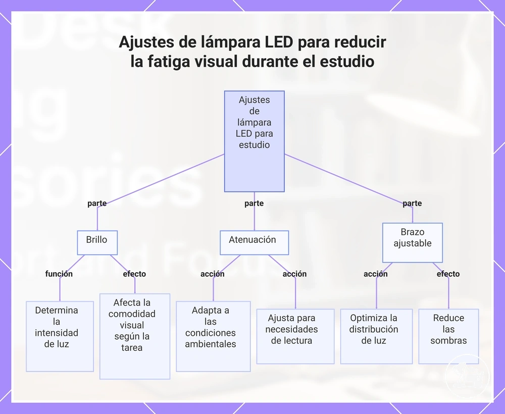 Diagrama de ajustes de una lámpara LED relacionados con el confort visual durante el estudio