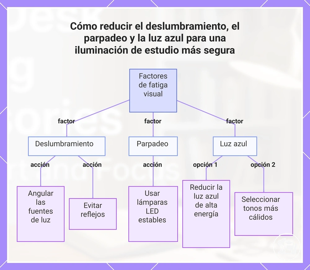 Diagrama sobre deslumbramiento, parpadeo y luz azul en la iluminación de estudio