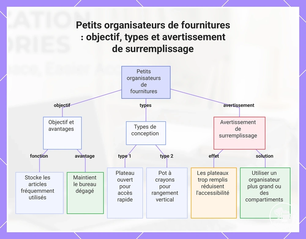 Petits organiseurs de fournitures : fonctions, types et risque de surremplissage