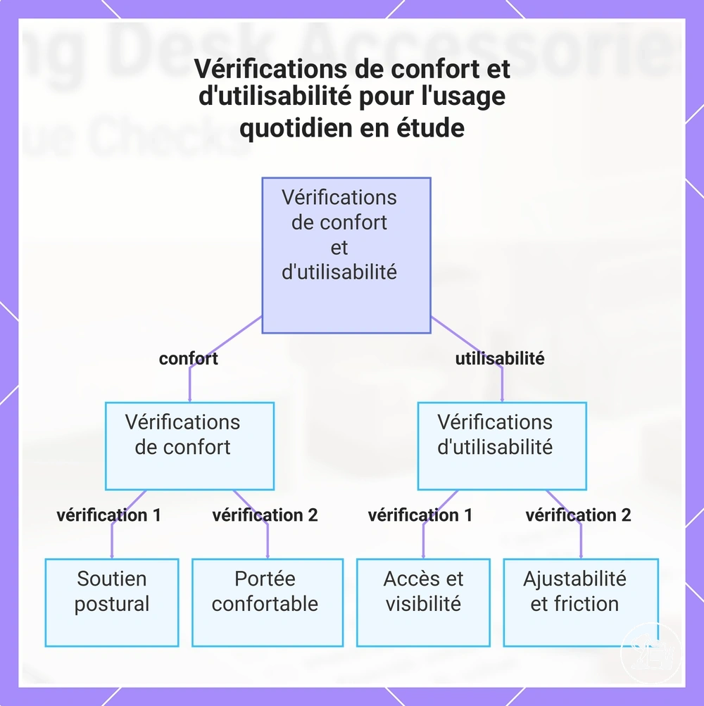 Vérifications de confort et de facilité d’utilisation pour l’étude quotidienne