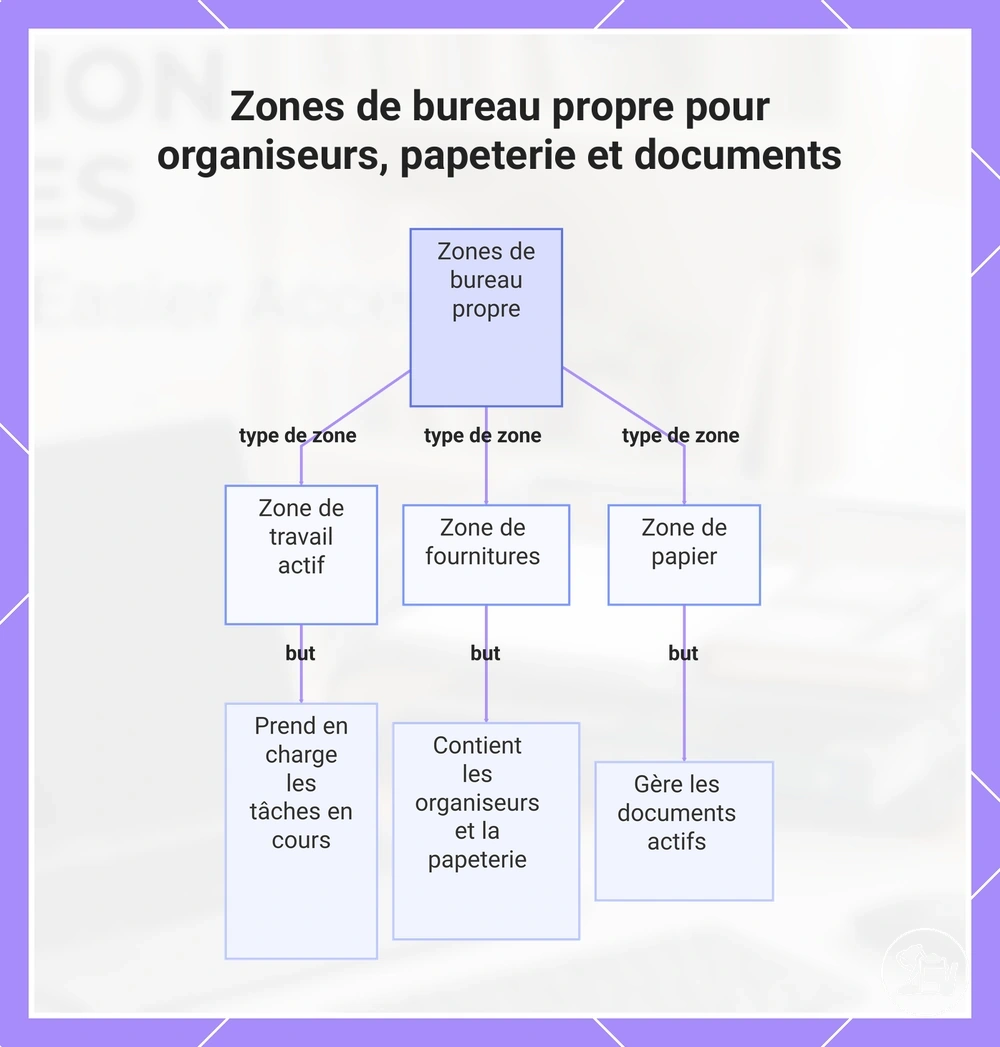 Zones de bureau dégagées pour organiseurs, papeterie et documents