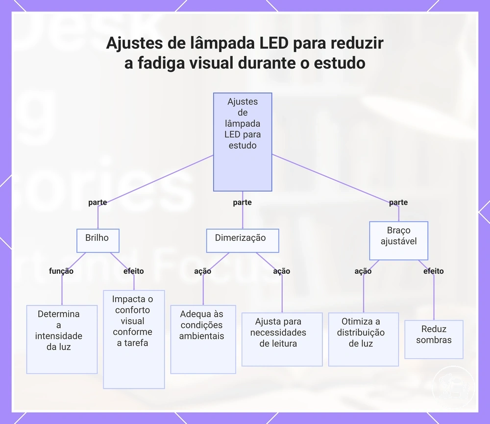 Ajustes de luminária LED para melhorar o conforto visual durante o estudo