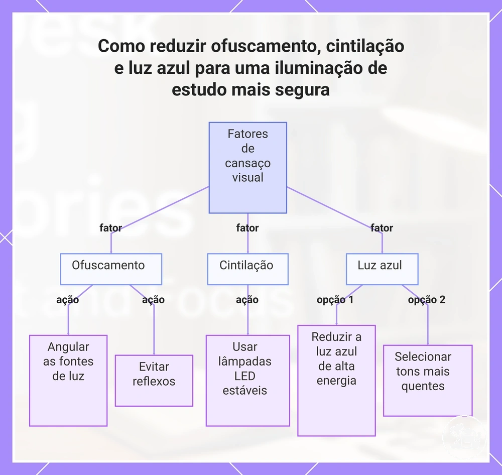 Como reduzir ofuscamento e cintilação e ajustar a tonalidade da luz durante o estudo